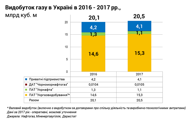 Добыча газа в Украине за год увеличилась на 450 млн куб. м